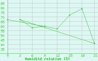 Courbe de l'humidit relative pour Taganrog