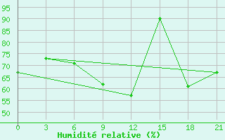 Courbe de l'humidit relative pour Novyj Ushtogan
