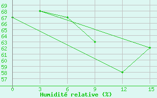 Courbe de l'humidit relative pour Taganrog