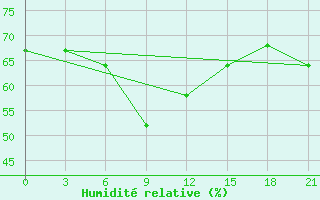 Courbe de l'humidit relative pour Tuapse