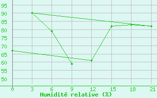 Courbe de l'humidit relative pour Vel'Sk