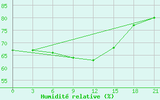 Courbe de l'humidit relative pour Novoannenskij