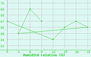 Courbe de l'humidit relative pour Levitha