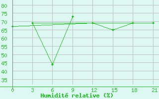 Courbe de l'humidit relative pour Tuapse
