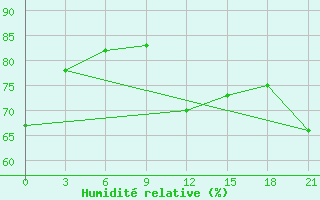 Courbe de l'humidit relative pour B, R