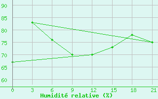 Courbe de l'humidit relative pour Padany