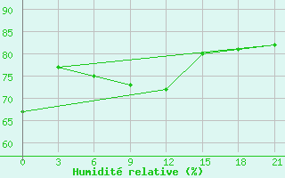 Courbe de l'humidit relative pour Sar'Ja