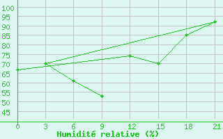 Courbe de l'humidit relative pour Gorki