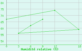 Courbe de l'humidit relative pour Nanyue