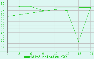 Courbe de l'humidit relative pour Ust'- Kulom