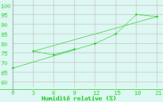 Courbe de l'humidit relative pour Hihifo Ile Wallis