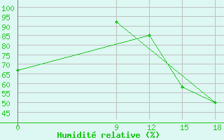 Courbe de l'humidit relative pour Tinogasta