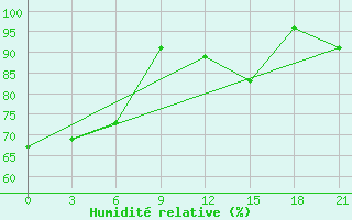 Courbe de l'humidit relative pour Bogoroditskoe Fenin