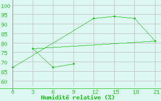 Courbe de l'humidit relative pour Bogoroditskoe Fenin