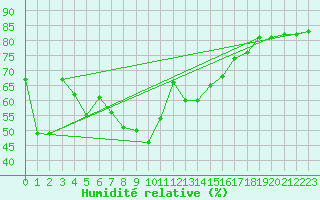 Courbe de l'humidit relative pour Ile Rousse (2B)