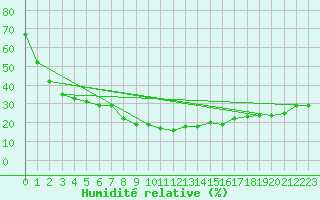 Courbe de l'humidit relative pour Stabio
