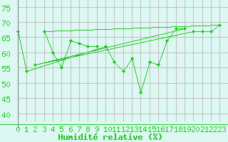 Courbe de l'humidit relative pour Reimegrend