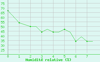 Courbe de l'humidit relative pour Pskov