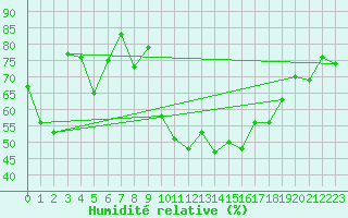 Courbe de l'humidit relative pour Saint-Etienne (42)