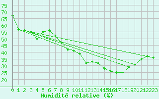 Courbe de l'humidit relative pour Hyres (83)