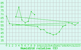 Courbe de l'humidit relative pour Le Vigan (30)