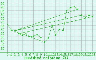 Courbe de l'humidit relative pour Krusevac