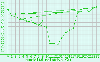 Courbe de l'humidit relative pour Formigures (66)