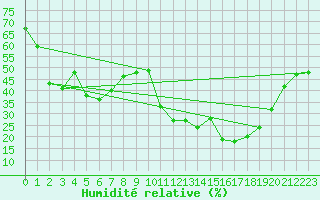 Courbe de l'humidit relative pour Lons-le-Saunier (39)