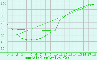 Courbe de l'humidit relative pour Clermont
