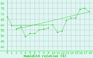 Courbe de l'humidit relative pour Maria Island