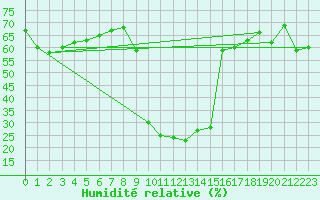 Courbe de l'humidit relative pour Robbia