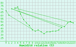 Courbe de l'humidit relative pour Izmir