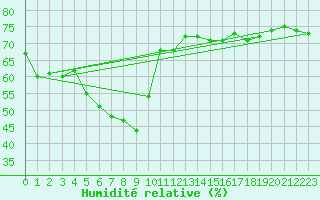 Courbe de l'humidit relative pour Lans-en-Vercors (38)