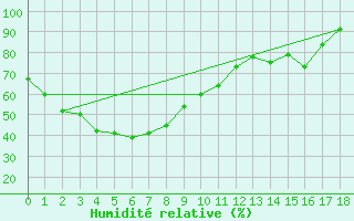 Courbe de l'humidit relative pour Clermont
