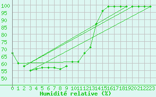 Courbe de l'humidit relative pour Monte Generoso