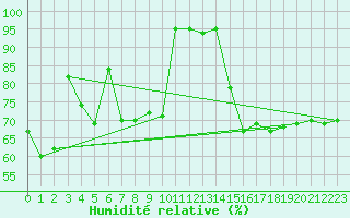 Courbe de l'humidit relative pour Salen-Reutenen