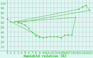 Courbe de l'humidit relative pour Uppsala Universitet