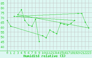 Courbe de l'humidit relative pour Solenzara - Base arienne (2B)