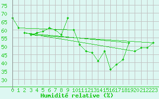 Courbe de l'humidit relative pour Saint-Martin-du-Mont (21)