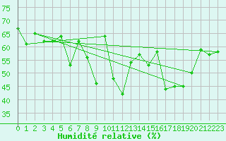 Courbe de l'humidit relative pour Naluns / Schlivera