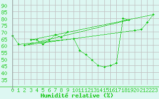 Courbe de l'humidit relative pour Leucate (11)