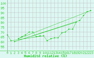 Courbe de l'humidit relative pour Llerena