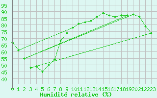 Courbe de l'humidit relative pour Charleville Airport