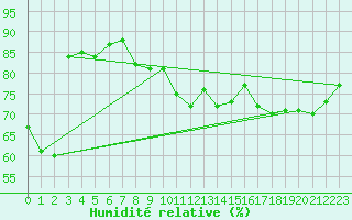 Courbe de l'humidit relative pour Haegen (67)