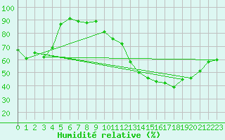 Courbe de l'humidit relative pour Tours (37)