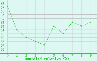 Courbe de l'humidit relative pour Jervis Bay Nsw