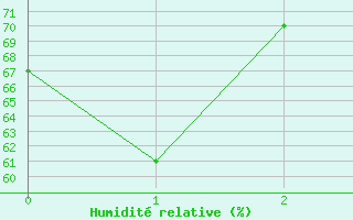 Courbe de l'humidit relative pour Maryborough