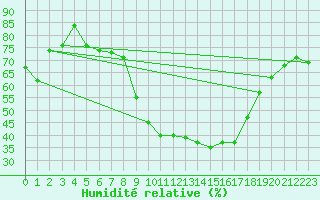 Courbe de l'humidit relative pour Als (30)