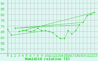 Courbe de l'humidit relative pour Brignogan (29)