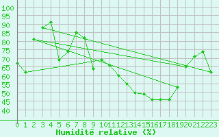 Courbe de l'humidit relative pour Aouste sur Sye (26)